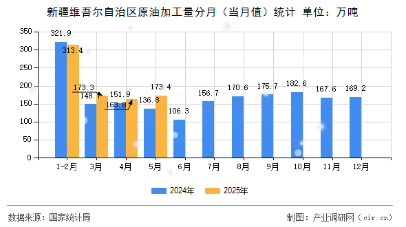 新疆維吾爾自治區(qū)原油加工量分月（當(dāng)月值）統(tǒng)計(jì)
