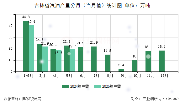 吉林省汽油產(chǎn)量分月（當(dāng)月值）統(tǒng)計(jì)圖