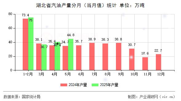 湖北省汽油產(chǎn)量分月（當月值）統(tǒng)計