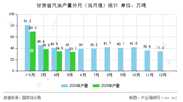 甘肅省汽油產(chǎn)量分月（當(dāng)月值）統(tǒng)計