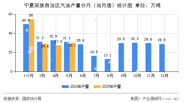寧夏回族自治區(qū)汽油產(chǎn)量分月（當(dāng)月值）統(tǒng)計(jì)圖