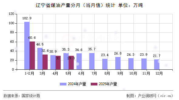 遼寧省煤油產(chǎn)量分月(當(dāng)月值)統(tǒng)計(jì) 遼寧省煤油產(chǎn)量分月(當(dāng)月值)統(tǒng)計(jì)