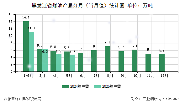 黑龍江省煤油產(chǎn)量分月（當(dāng)月值）統(tǒng)計圖