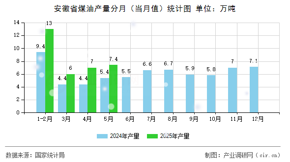 安徽省煤油產(chǎn)量分月（當(dāng)月值）統(tǒng)計(jì)圖