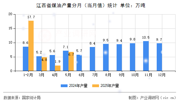 江西省煤油產(chǎn)量分月（當(dāng)月值）統(tǒng)計(jì)
