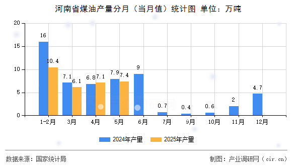 河南省煤油產(chǎn)量分月(當(dāng)月值)統(tǒng)計圖 河南省煤油產(chǎn)量分月(當(dāng)月值)統(tǒng)計圖