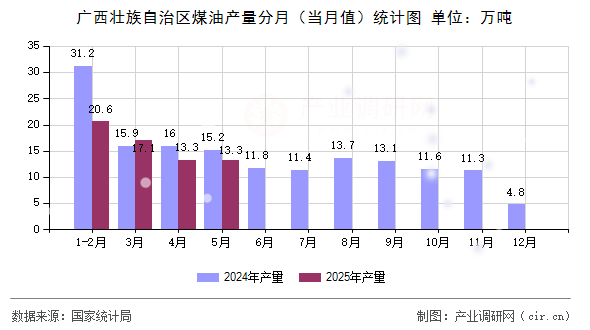 廣西壯族自治區(qū)煤油產(chǎn)量分月（當(dāng)月值）統(tǒng)計(jì)圖