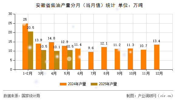 安徽省柴油產(chǎn)量分月（當月值）統(tǒng)計