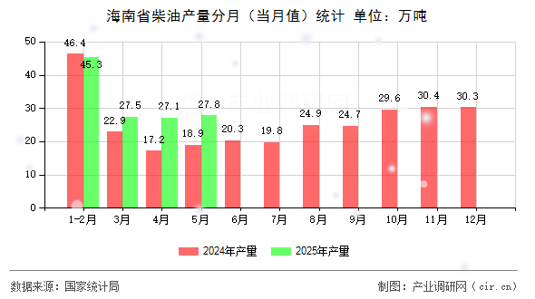 海南省柴油產(chǎn)量分月（當(dāng)月值）統(tǒng)計(jì)