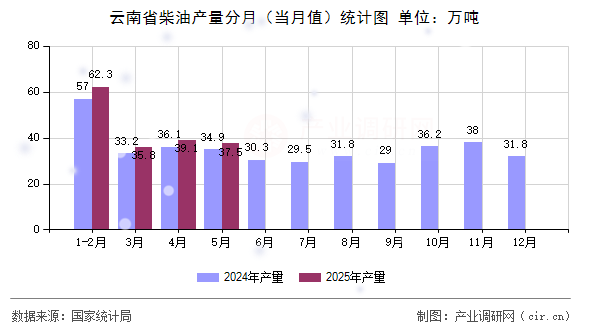 云南省柴油產(chǎn)量分月（當(dāng)月值）統(tǒng)計(jì)圖