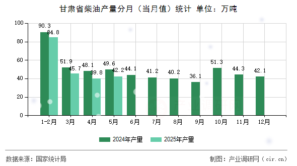 甘肅省柴油產(chǎn)量分月(當(dāng)月值)統(tǒng)計(jì) 甘肅省柴油產(chǎn)量分月(當(dāng)月值)統(tǒng)計(jì)