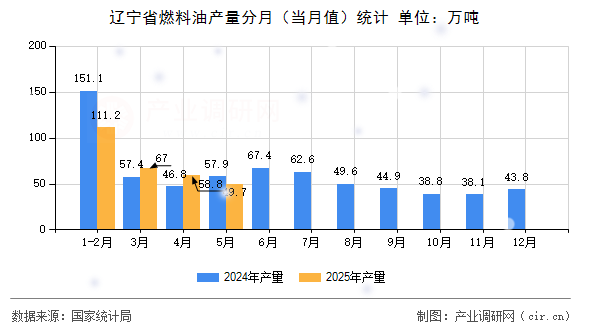 遼寧省燃料油產量分月（當月值）統(tǒng)計