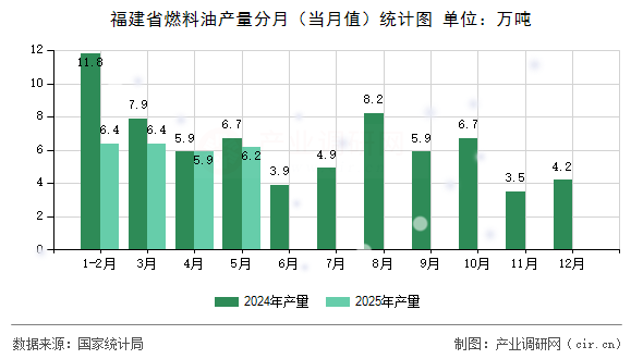 福建省燃料油產(chǎn)量分月(當(dāng)月值)統(tǒng)計(jì)圖 福建省燃料油產(chǎn)量分月(當(dāng)月值)統(tǒng)計(jì)圖