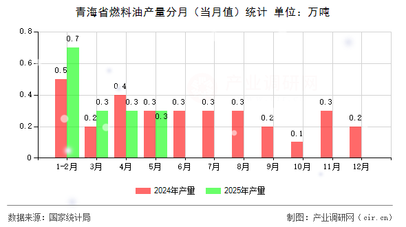 青海省燃料油產(chǎn)量分月（當月值）統(tǒng)計