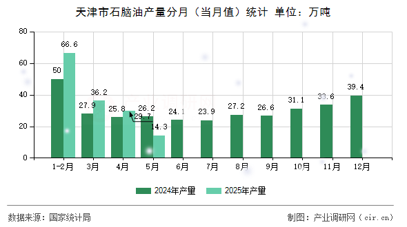 天津市石腦油產(chǎn)量分月（當(dāng)月值）統(tǒng)計(jì)