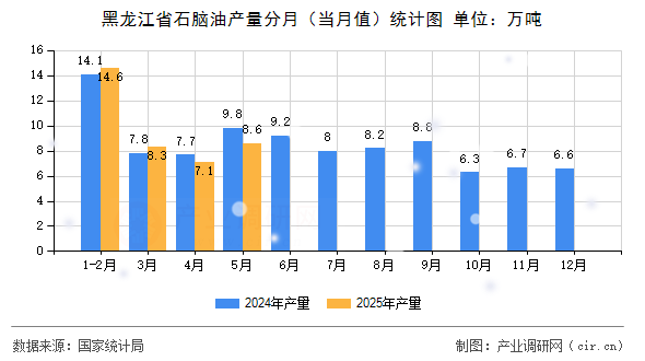 黑龍江省石腦油產(chǎn)量分月（當月值）統(tǒng)計圖