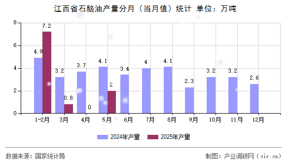 江西省石腦油產(chǎn)量分月(當月值)統(tǒng)計 江西省石腦油產(chǎn)量分月(當月值)統(tǒng)計