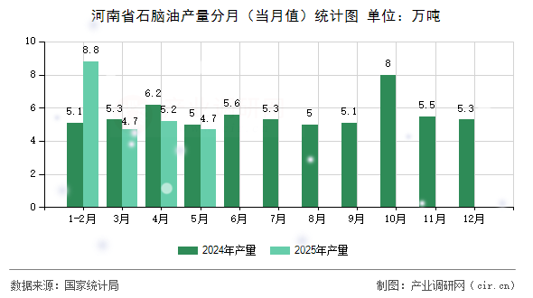 河南省石腦油產(chǎn)量分月(當(dāng)月值)統(tǒng)計(jì)圖 河南省石腦油產(chǎn)量分月(當(dāng)月值)統(tǒng)計(jì)圖