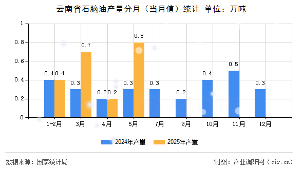 云南省石腦油產(chǎn)量分月（當(dāng)月值）統(tǒng)計(jì)