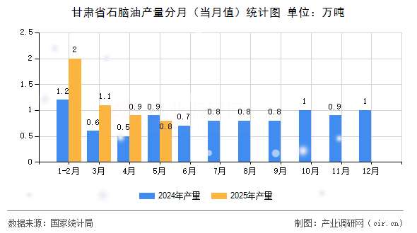 甘肅省石腦油產量分月（當月值）統(tǒng)計圖