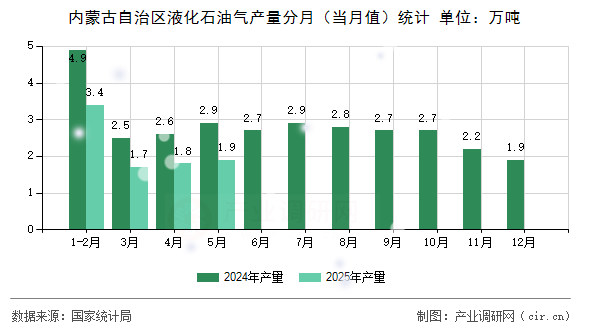 內蒙古自治區(qū)液化石油氣產量分月（當月值）統(tǒng)計