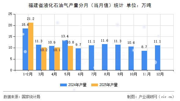 福建省液化石油氣產(chǎn)量分月(當(dāng)月值)統(tǒng)計 福建省液化石油氣產(chǎn)量分月(當(dāng)月值)統(tǒng)計