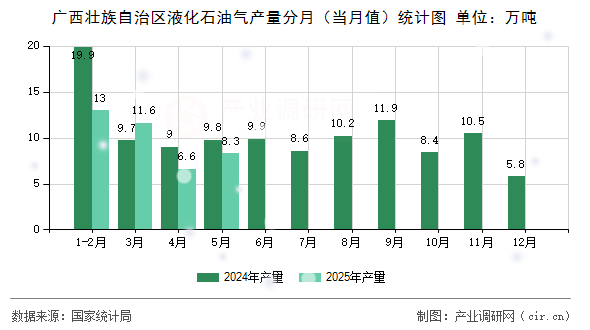 廣西壯族自治區(qū)液化石油氣產(chǎn)量分月（當月值）統(tǒng)計圖