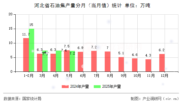 河北省石油焦產(chǎn)量分月(當(dāng)月值)統(tǒng)計(jì) 河北省石油焦產(chǎn)量分月(當(dāng)月值)統(tǒng)計(jì)
