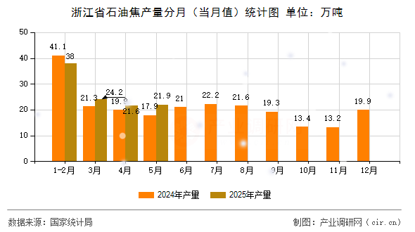 浙江省石油焦產(chǎn)量分月（當月值）統(tǒng)計圖