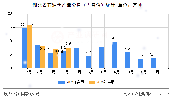 湖北省石油焦產(chǎn)量分月(當(dāng)月值)統(tǒng)計(jì) 湖北省石油焦產(chǎn)量分月(當(dāng)月值)統(tǒng)計(jì)