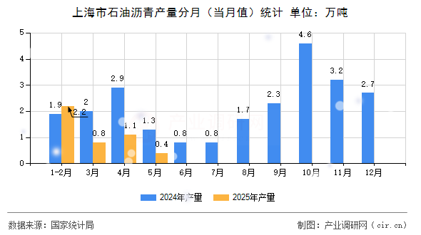 上海市石油瀝青產(chǎn)量分月(當月值)統(tǒng)計 上海市石油瀝青產(chǎn)量分月(當月值)統(tǒng)計