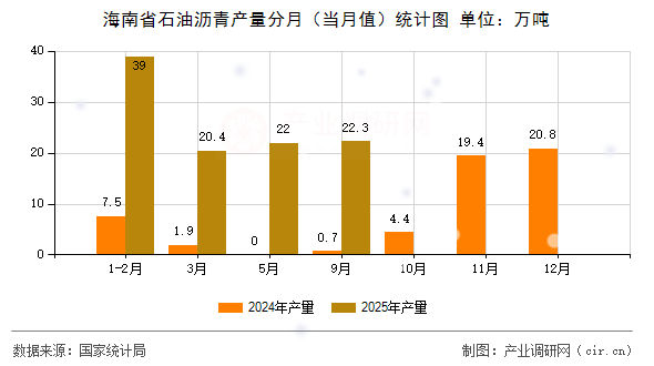 海南省石油瀝青產(chǎn)量分月（當(dāng)月值）統(tǒng)計(jì)圖