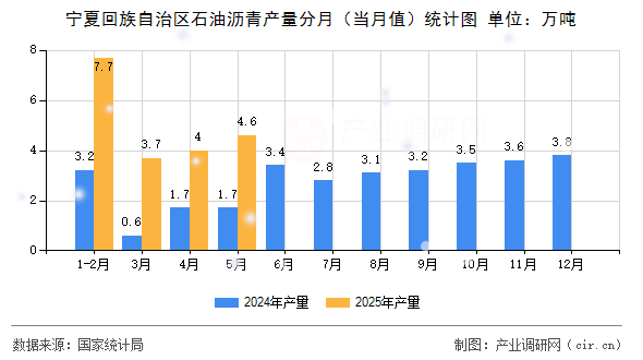 寧夏回族自治區(qū)石油瀝青產(chǎn)量分月(當(dāng)月值)統(tǒng)計(jì)圖 寧夏回族自治區(qū)石油瀝青產(chǎn)量分月(當(dāng)月值)統(tǒng)計(jì)圖