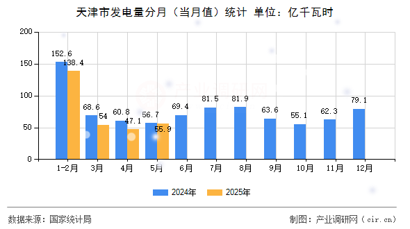 天津市發(fā)電量分月（當(dāng)月值）統(tǒng)計(jì)