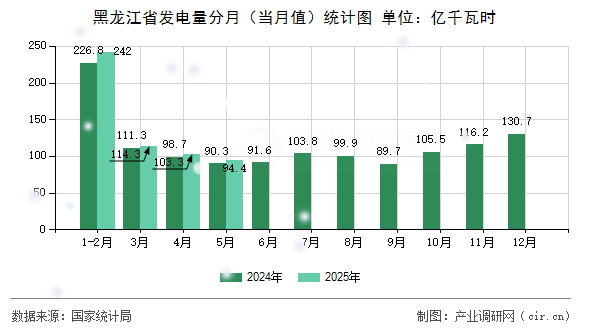 黑龍江省發(fā)電量分月（當(dāng)月值）統(tǒng)計圖