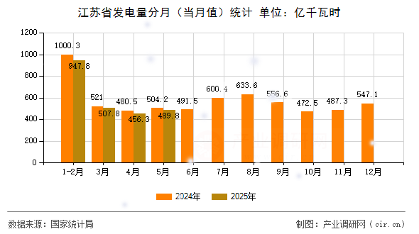 江蘇省發(fā)電量分月（當(dāng)月值）統(tǒng)計(jì)