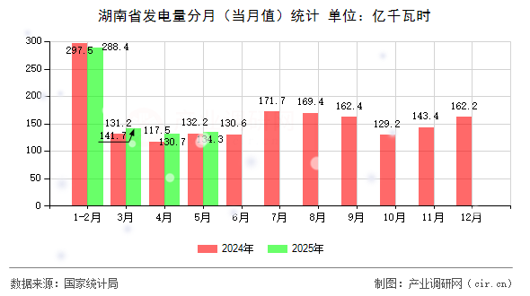 湖南省發(fā)電量分月（當月值）統(tǒng)計