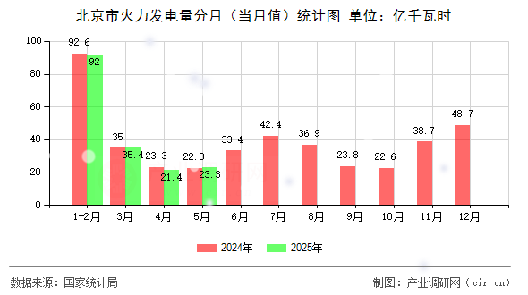 北京市火力發(fā)電量分月（當(dāng)月值）統(tǒng)計(jì)圖