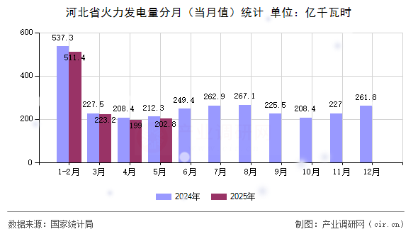 河北省火力發(fā)電量分月（當(dāng)月值）統(tǒng)計
