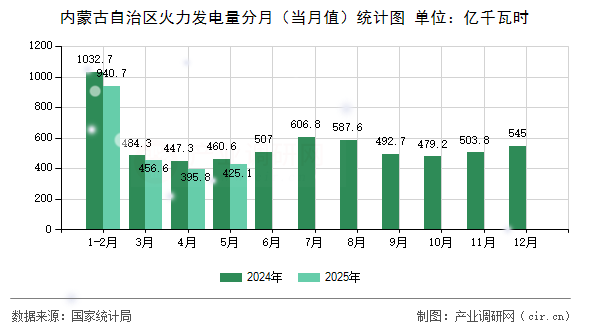 內(nèi)蒙古自治區(qū)火力發(fā)電量分月（當(dāng)月值）統(tǒng)計圖