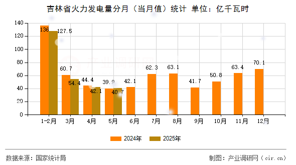 吉林省火力發(fā)電量分月(當(dāng)月值)統(tǒng)計 吉林省火力發(fā)電量分月(當(dāng)月值)統(tǒng)計