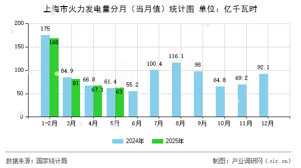上海市火力發(fā)電量分月（當(dāng)月值）統(tǒng)計(jì)圖