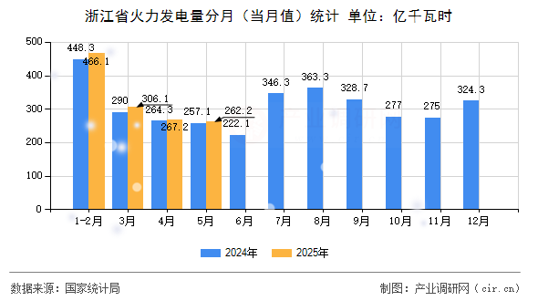 浙江省火力發(fā)電量分月（當月值）統(tǒng)計