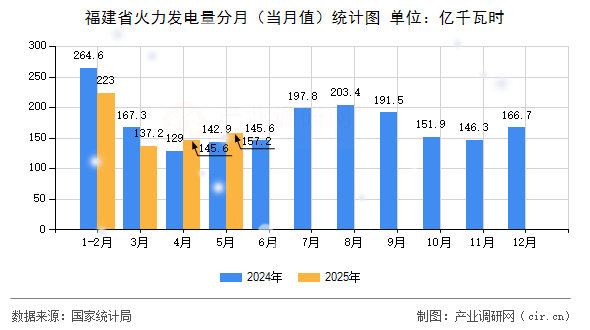 福建省火力發(fā)電量分月（當(dāng)月值）統(tǒng)計(jì)圖