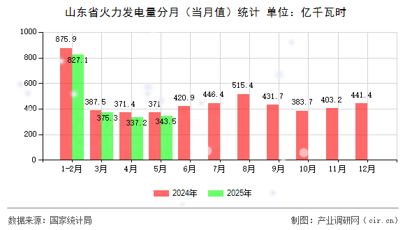 山東省火力發(fā)電量分月(當(dāng)月值)統(tǒng)計 山東省火力發(fā)電量分月(當(dāng)月值)統(tǒng)計