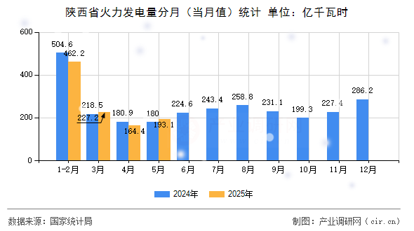 陜西省火力發(fā)電量分月（當(dāng)月值）統(tǒng)計