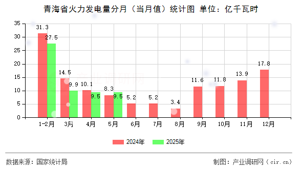 青海省火力發(fā)電量分月（當(dāng)月值）統(tǒng)計圖
