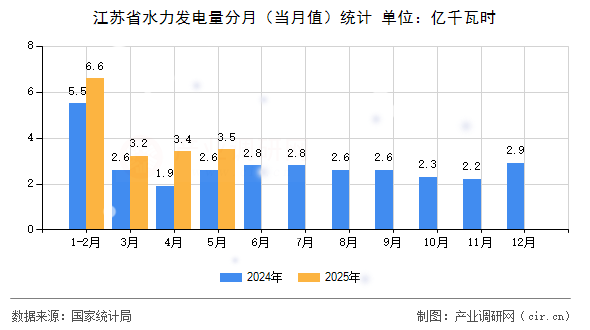江蘇省水力發(fā)電量分月（當(dāng)月值）統(tǒng)計(jì)