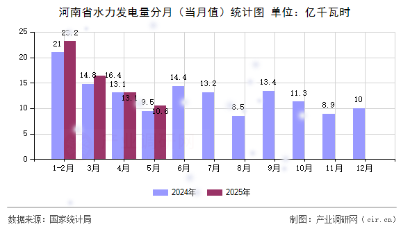 河南省水力發(fā)電量分月(當(dāng)月值)統(tǒng)計圖 河南省水力發(fā)電量分月(當(dāng)月值)統(tǒng)計圖