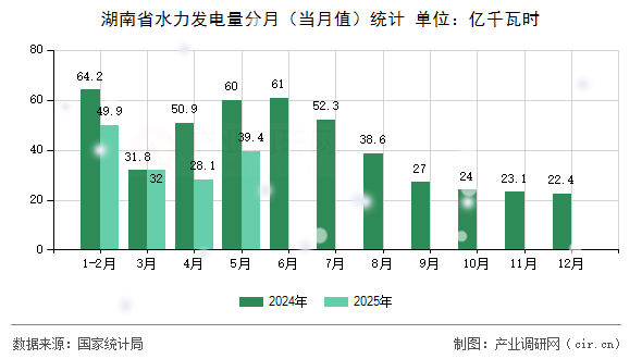 湖南省水力發(fā)電量分月（當(dāng)月值）統(tǒng)計(jì)